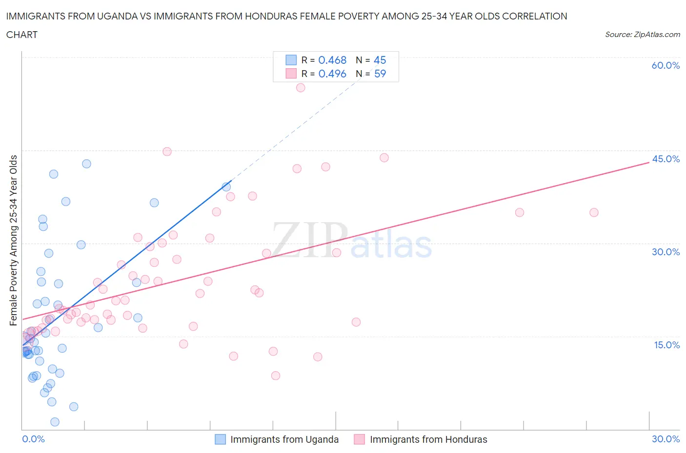 Immigrants from Uganda vs Immigrants from Honduras Female Poverty Among 25-34 Year Olds