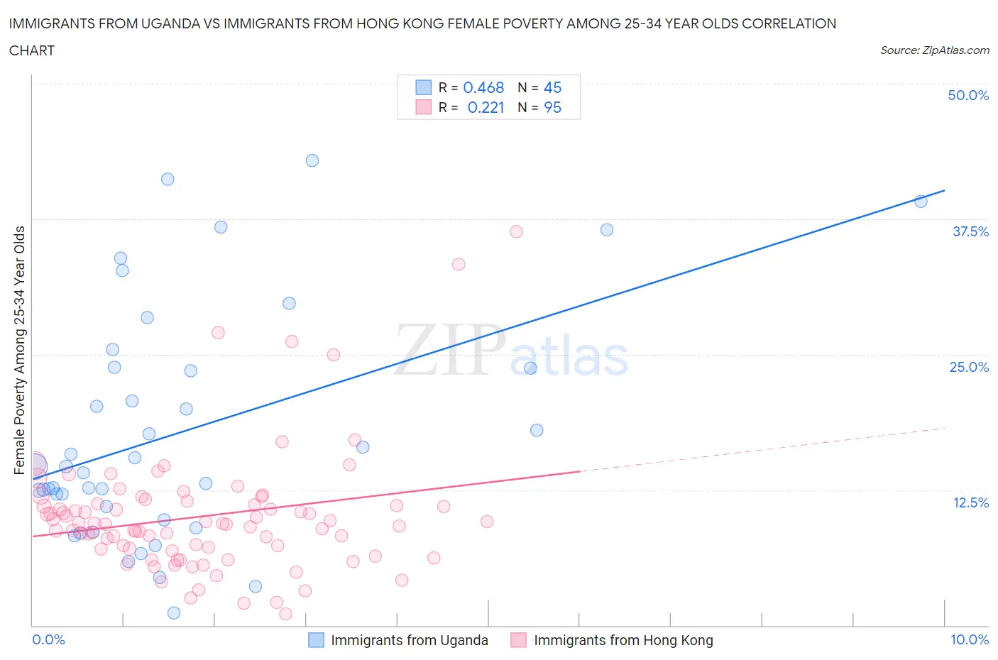 Immigrants from Uganda vs Immigrants from Hong Kong Female Poverty Among 25-34 Year Olds