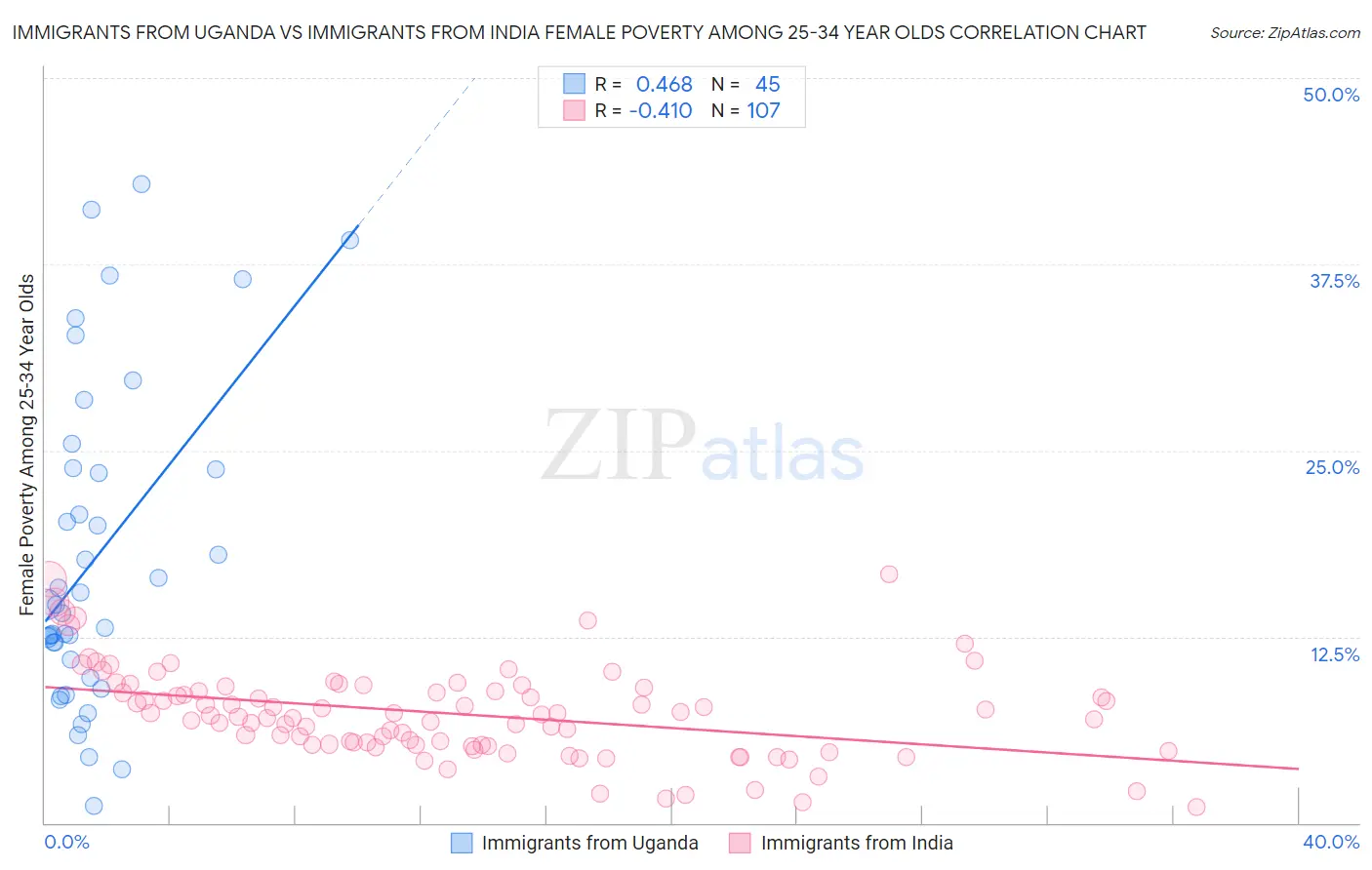 Immigrants from Uganda vs Immigrants from India Female Poverty Among 25-34 Year Olds