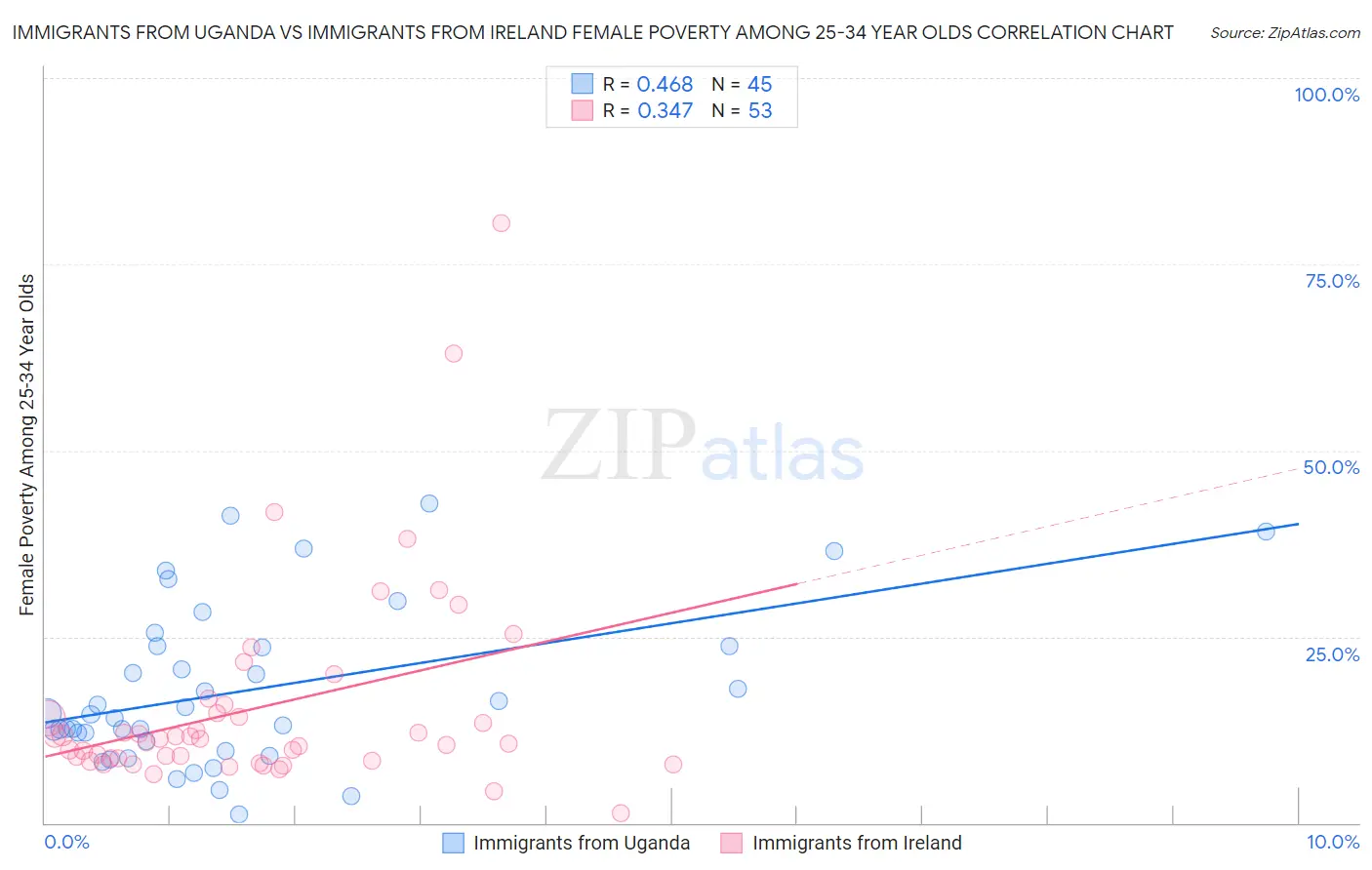 Immigrants from Uganda vs Immigrants from Ireland Female Poverty Among 25-34 Year Olds