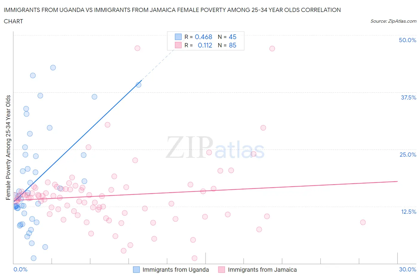 Immigrants from Uganda vs Immigrants from Jamaica Female Poverty Among 25-34 Year Olds