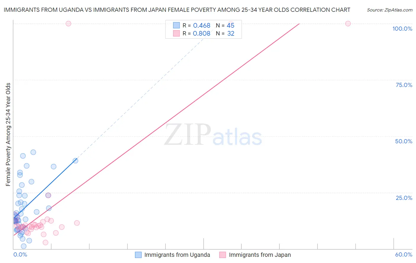 Immigrants from Uganda vs Immigrants from Japan Female Poverty Among 25-34 Year Olds