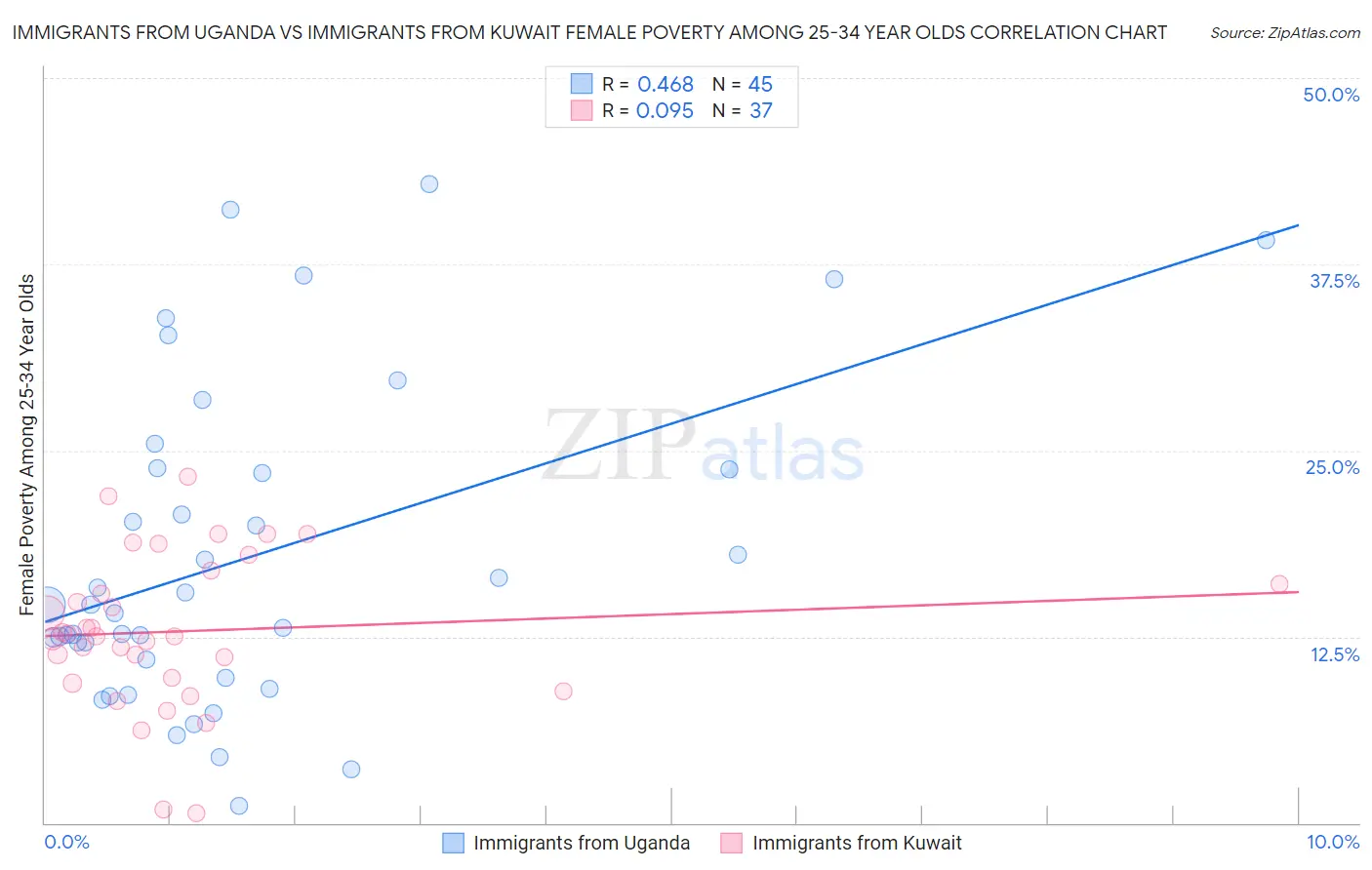 Immigrants from Uganda vs Immigrants from Kuwait Female Poverty Among 25-34 Year Olds