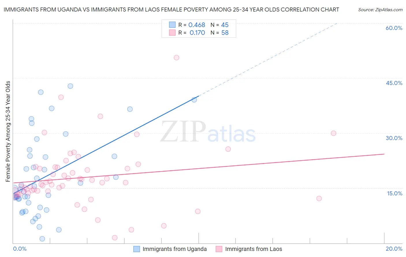 Immigrants from Uganda vs Immigrants from Laos Female Poverty Among 25-34 Year Olds