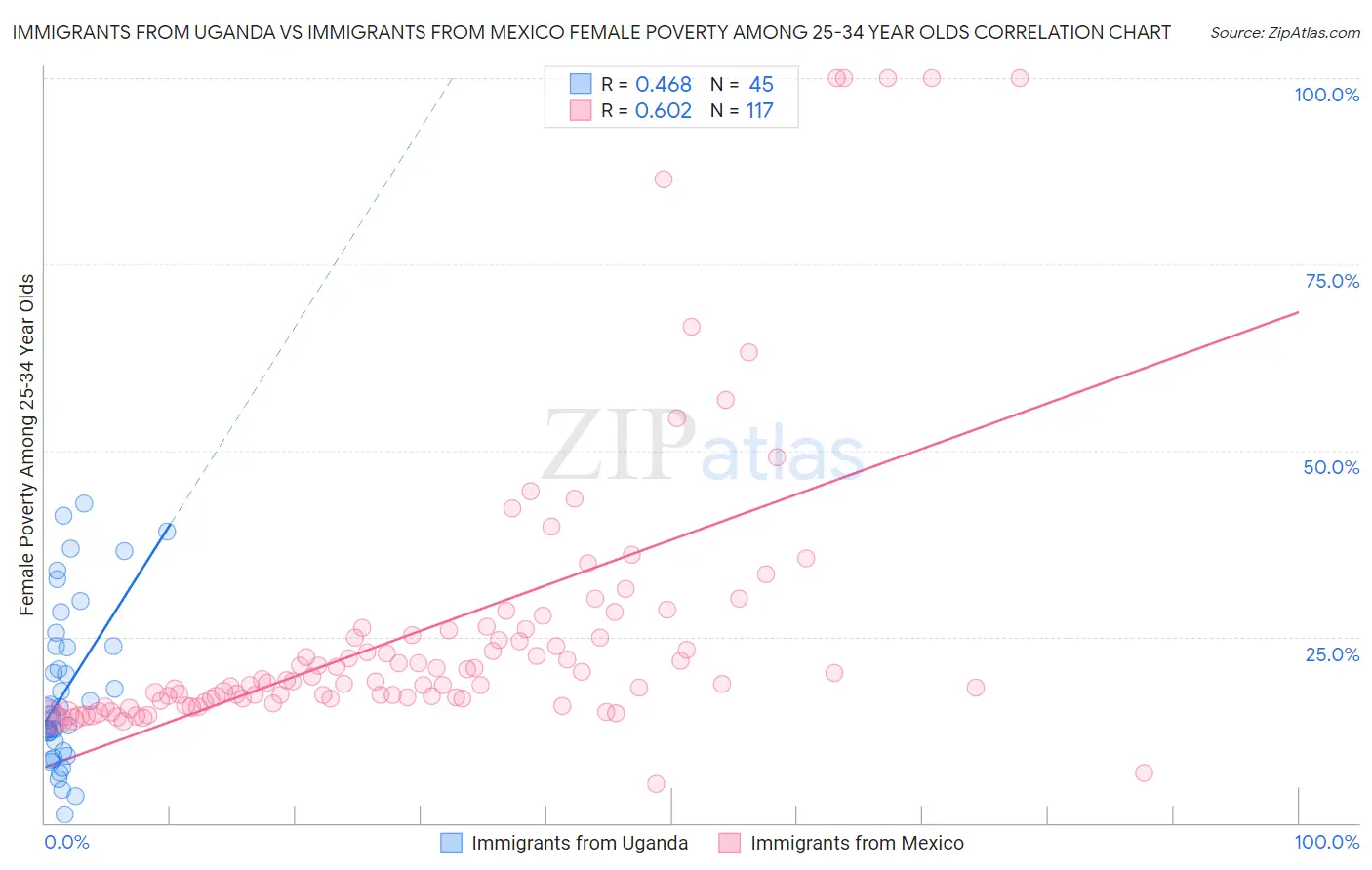 Immigrants from Uganda vs Immigrants from Mexico Female Poverty Among 25-34 Year Olds