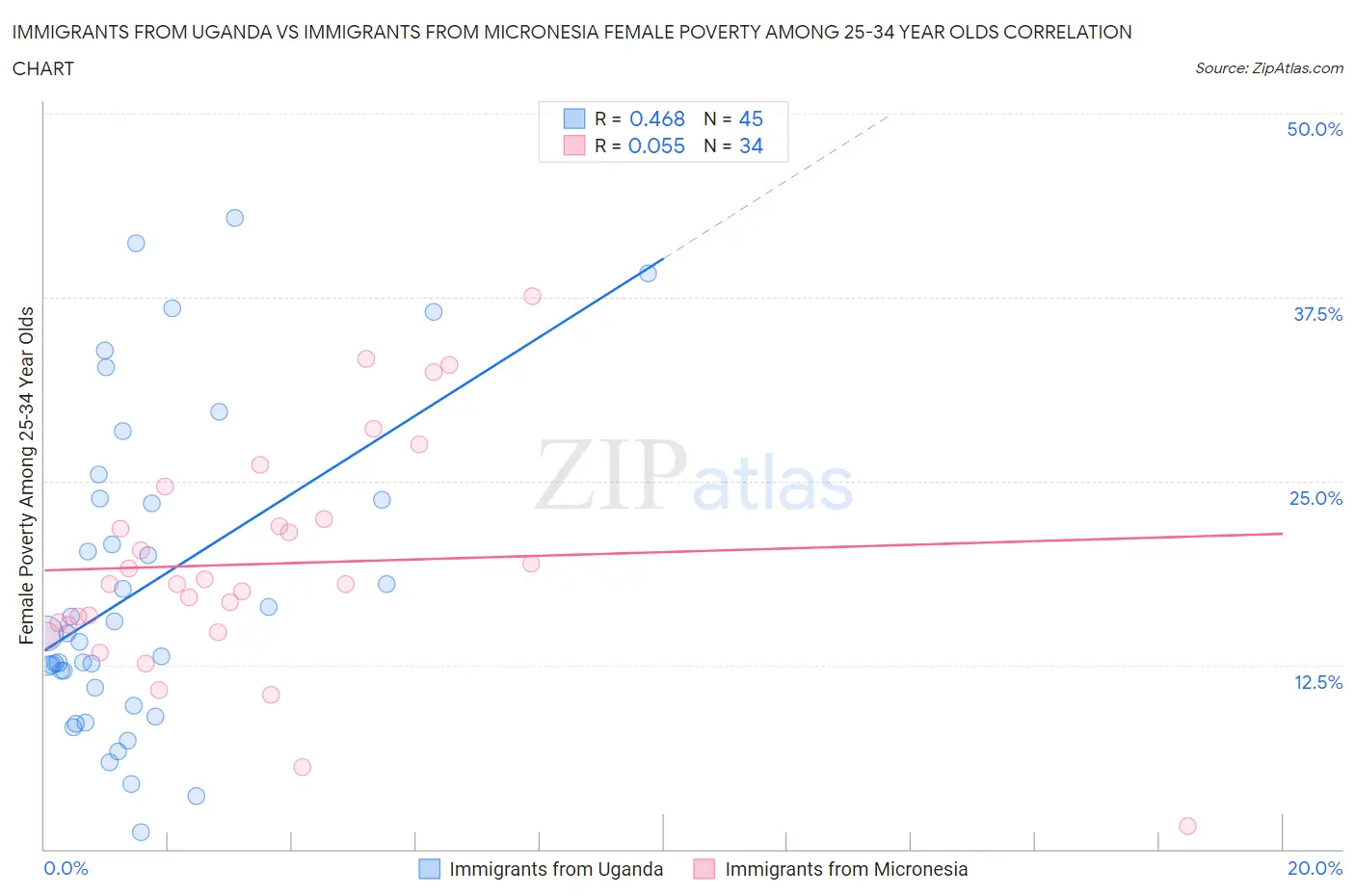 Immigrants from Uganda vs Immigrants from Micronesia Female Poverty Among 25-34 Year Olds