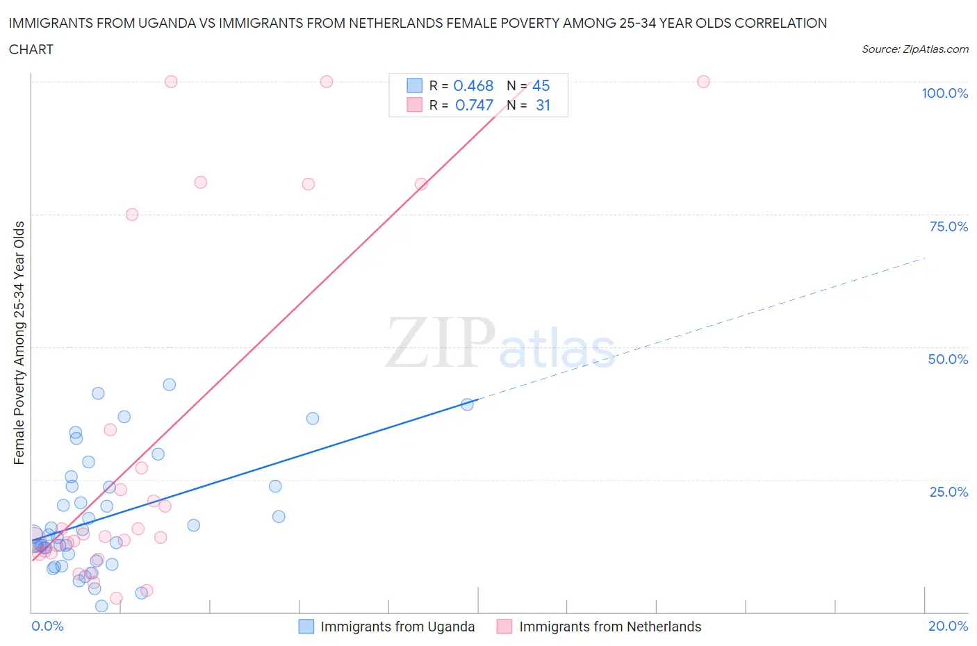 Immigrants from Uganda vs Immigrants from Netherlands Female Poverty Among 25-34 Year Olds