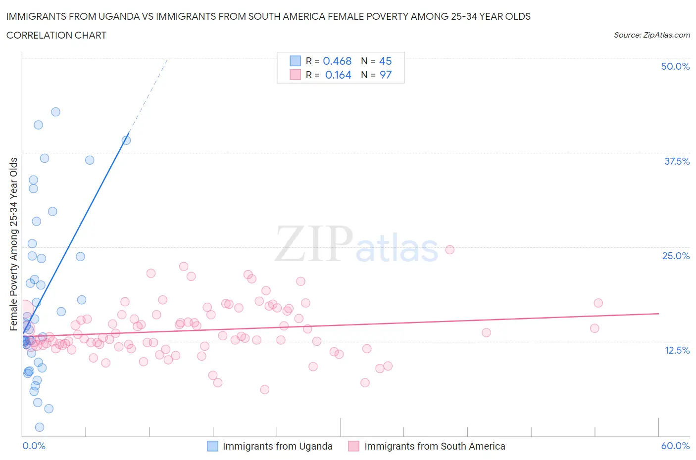 Immigrants from Uganda vs Immigrants from South America Female Poverty Among 25-34 Year Olds