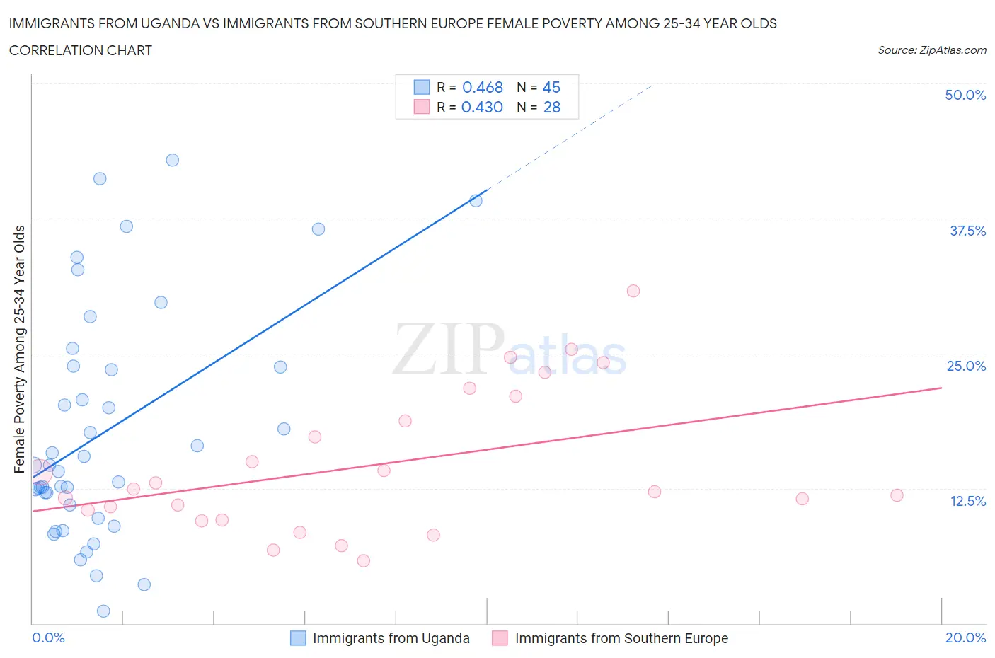 Immigrants from Uganda vs Immigrants from Southern Europe Female Poverty Among 25-34 Year Olds
