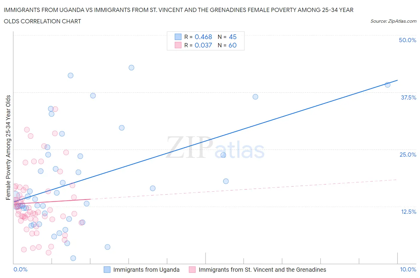 Immigrants from Uganda vs Immigrants from St. Vincent and the Grenadines Female Poverty Among 25-34 Year Olds