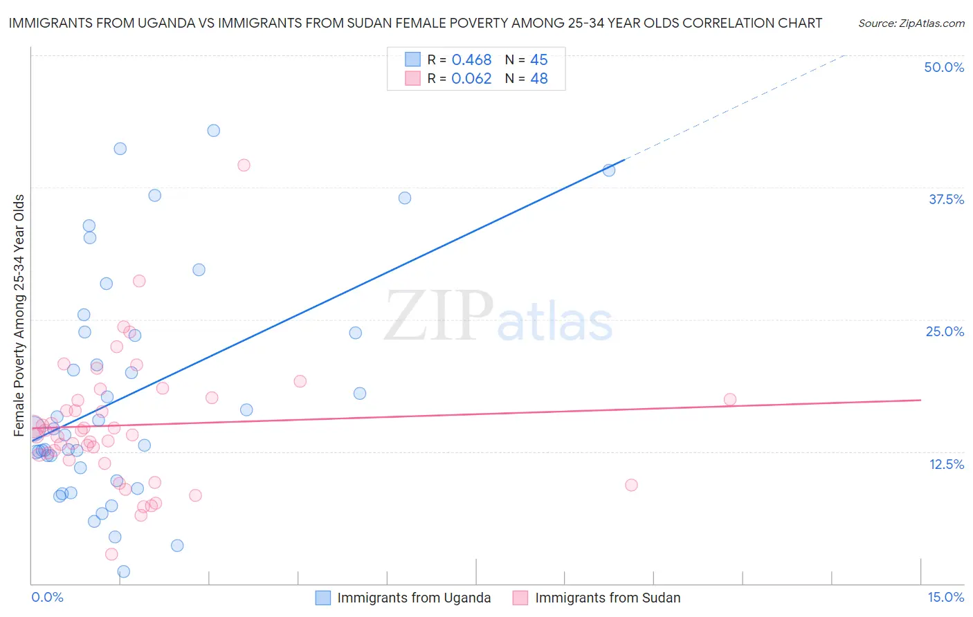 Immigrants from Uganda vs Immigrants from Sudan Female Poverty Among 25-34 Year Olds
