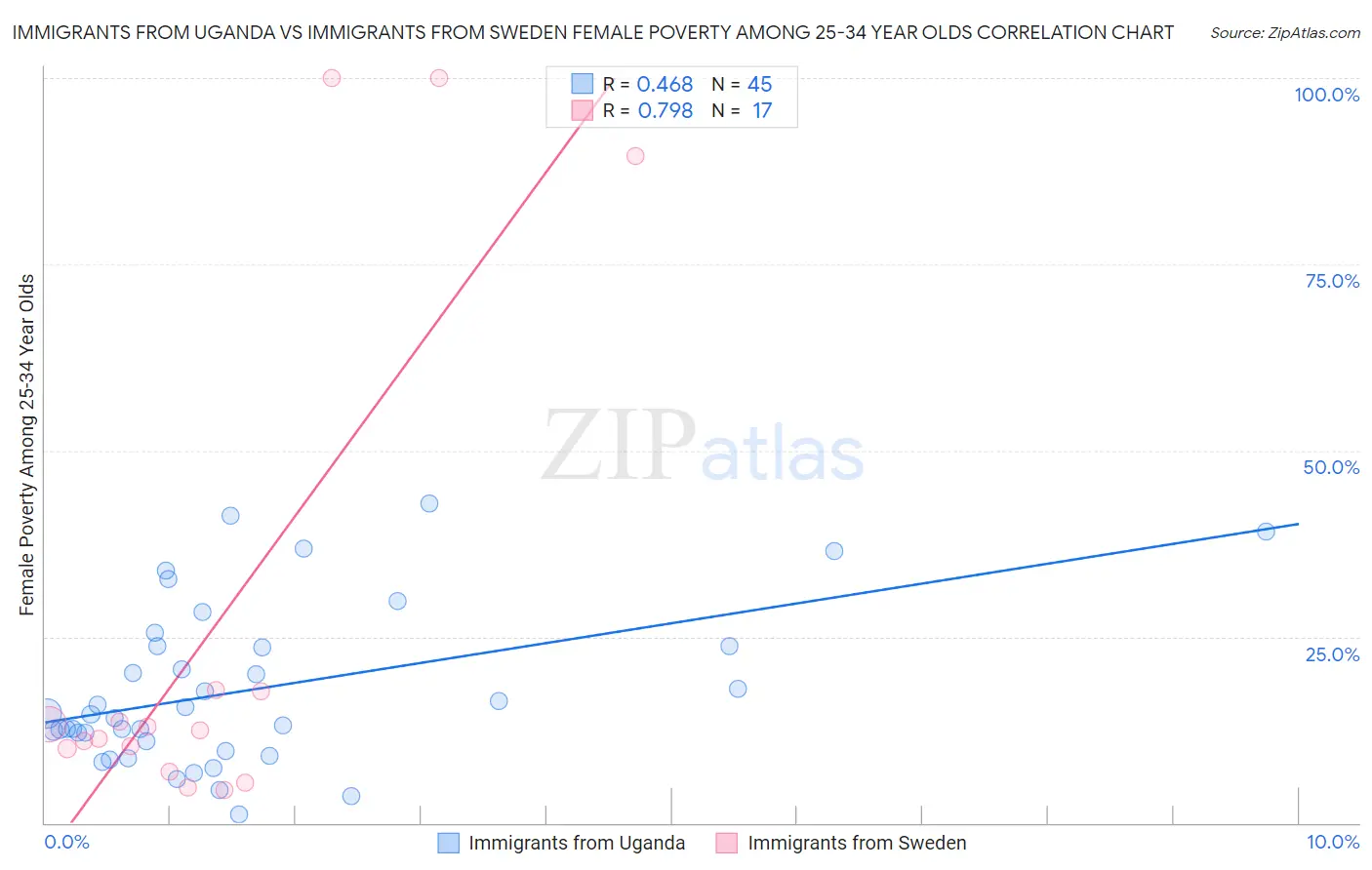 Immigrants from Uganda vs Immigrants from Sweden Female Poverty Among 25-34 Year Olds