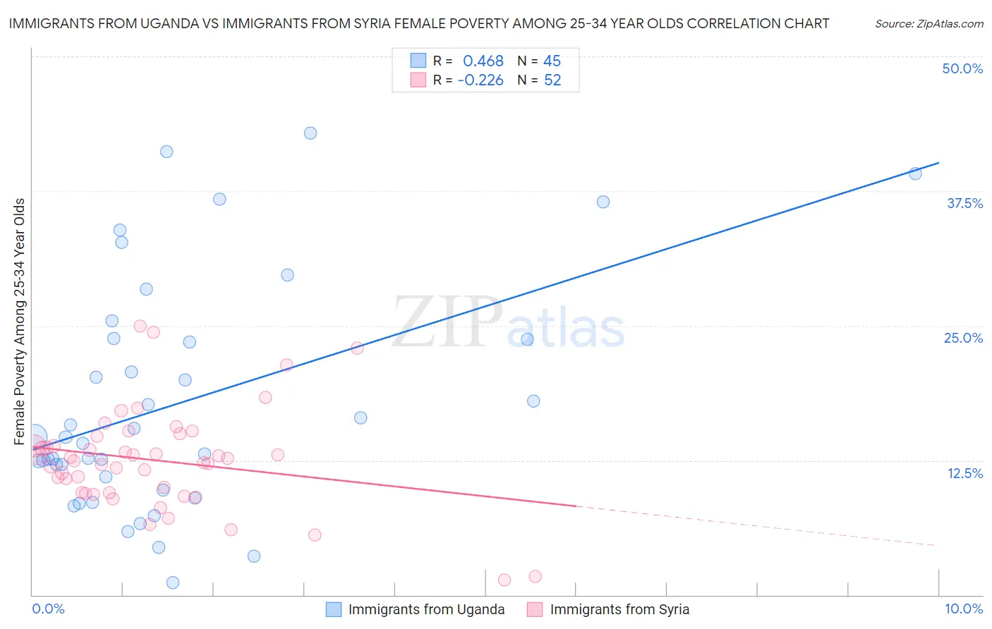 Immigrants from Uganda vs Immigrants from Syria Female Poverty Among 25-34 Year Olds
