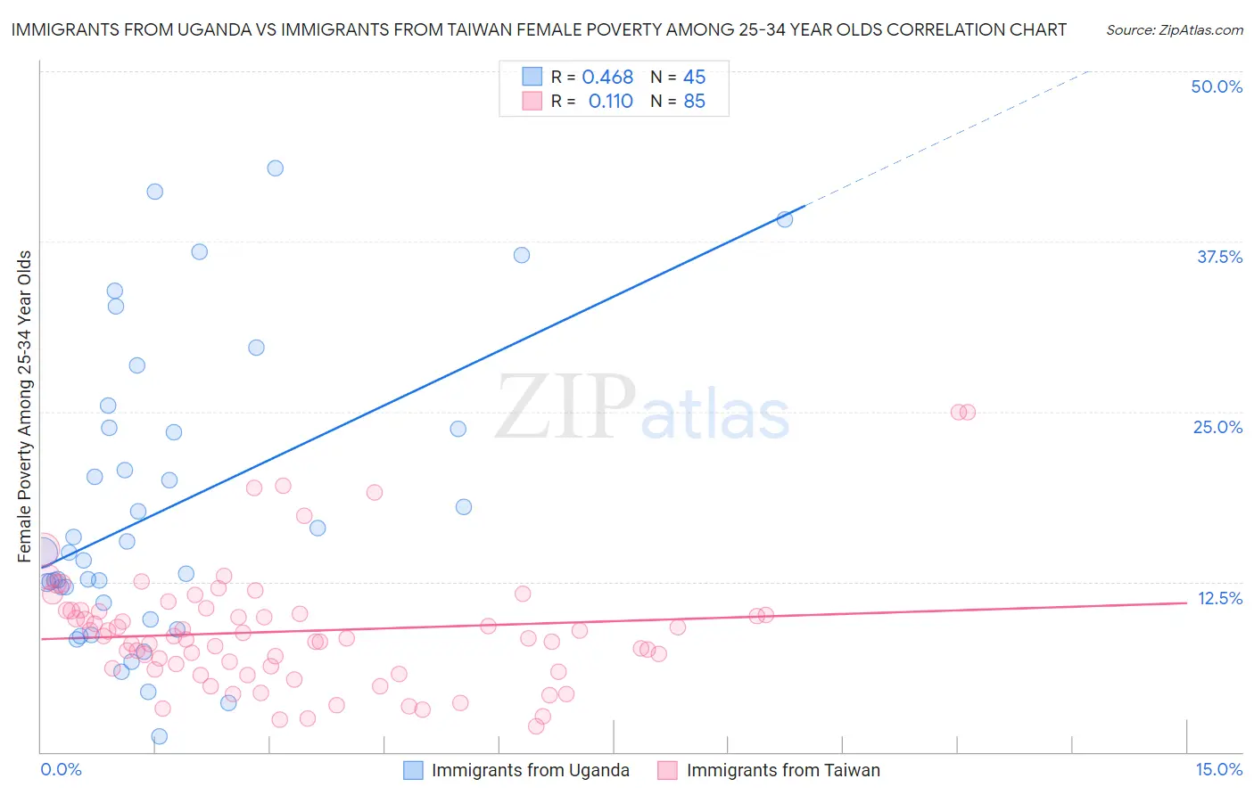 Immigrants from Uganda vs Immigrants from Taiwan Female Poverty Among 25-34 Year Olds