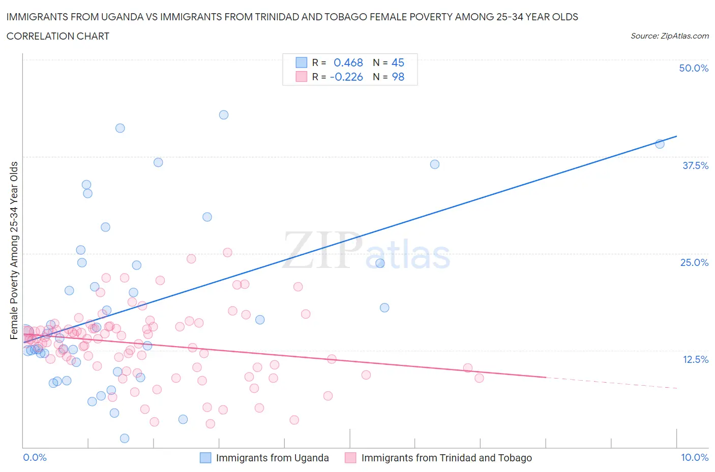 Immigrants from Uganda vs Immigrants from Trinidad and Tobago Female Poverty Among 25-34 Year Olds