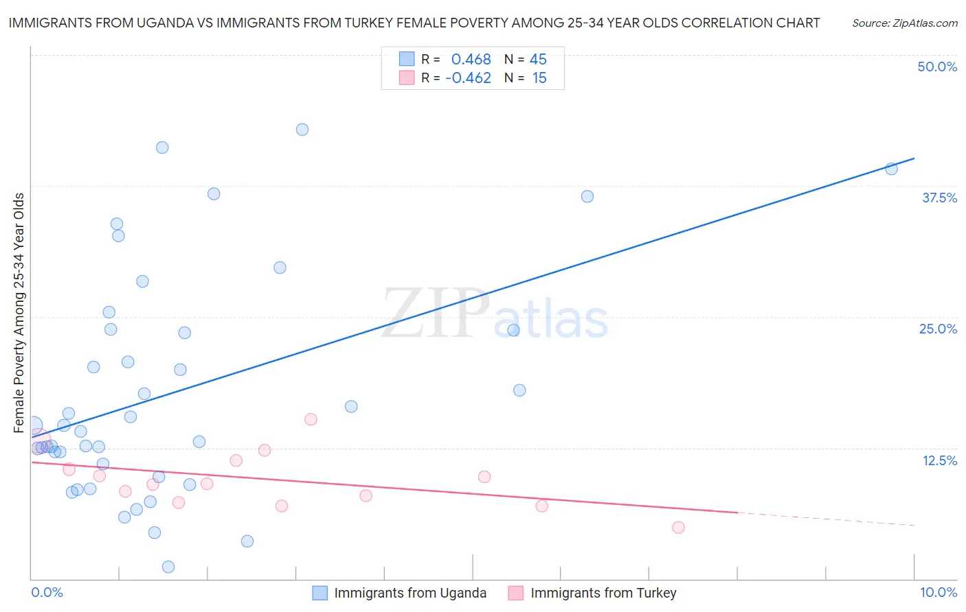 Immigrants from Uganda vs Immigrants from Turkey Female Poverty Among 25-34 Year Olds