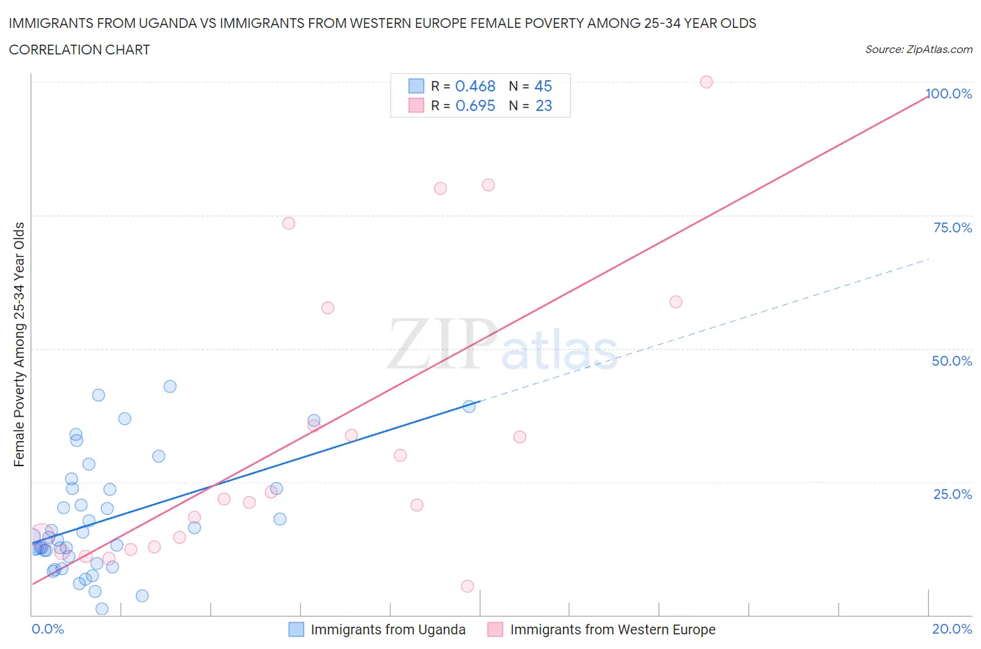 Immigrants from Uganda vs Immigrants from Western Europe Female Poverty Among 25-34 Year Olds