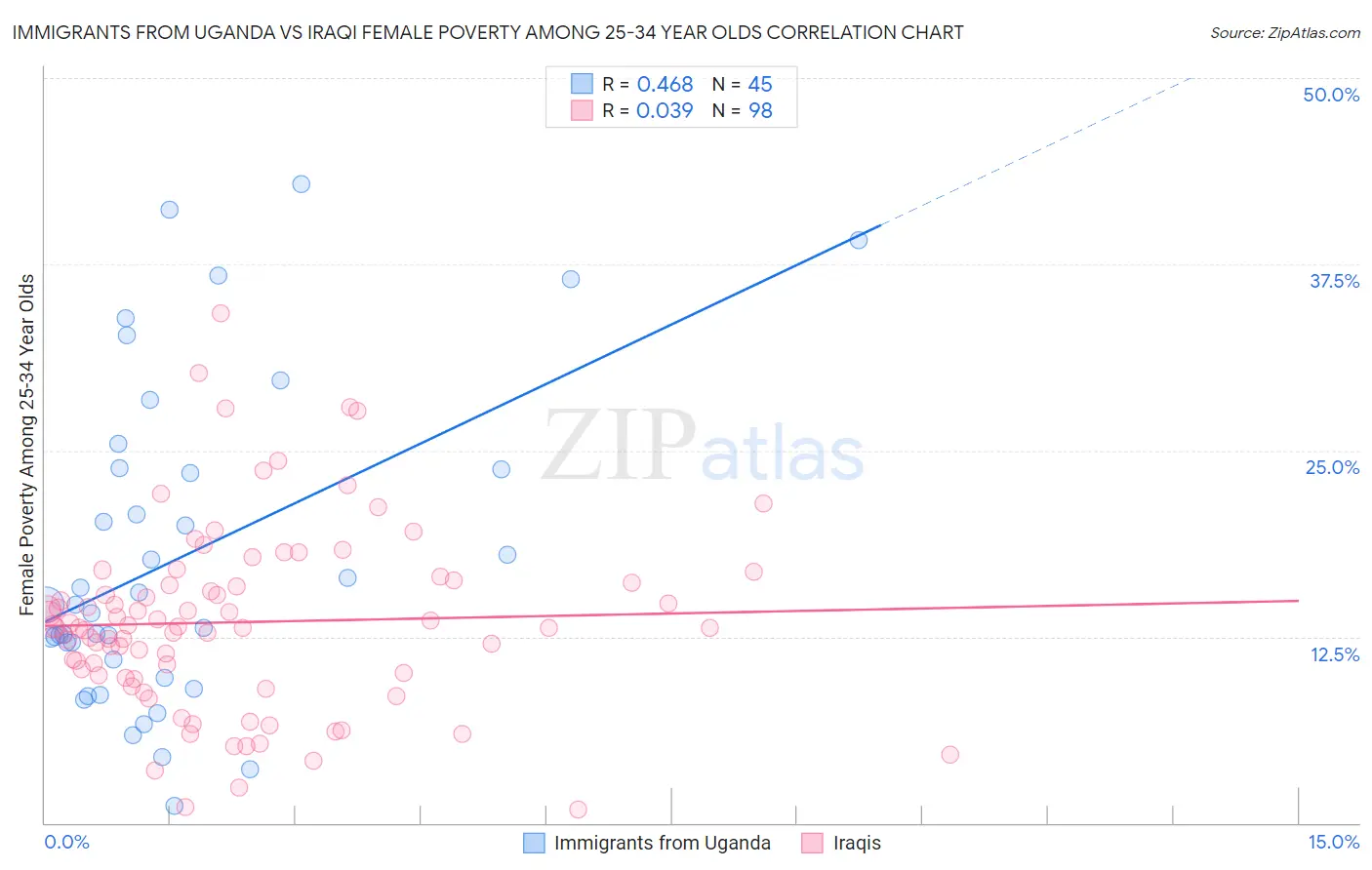 Immigrants from Uganda vs Iraqi Female Poverty Among 25-34 Year Olds