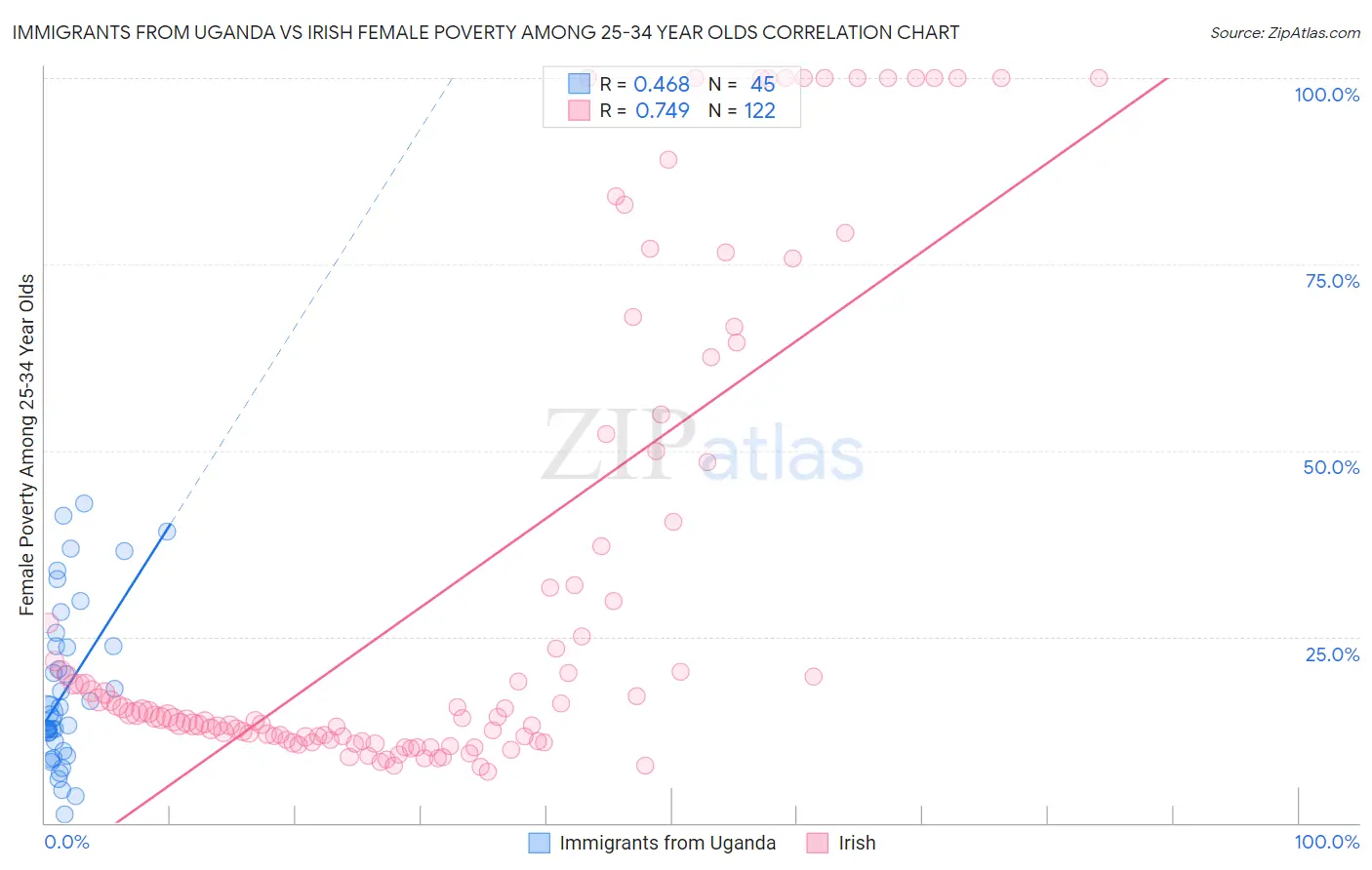 Immigrants from Uganda vs Irish Female Poverty Among 25-34 Year Olds