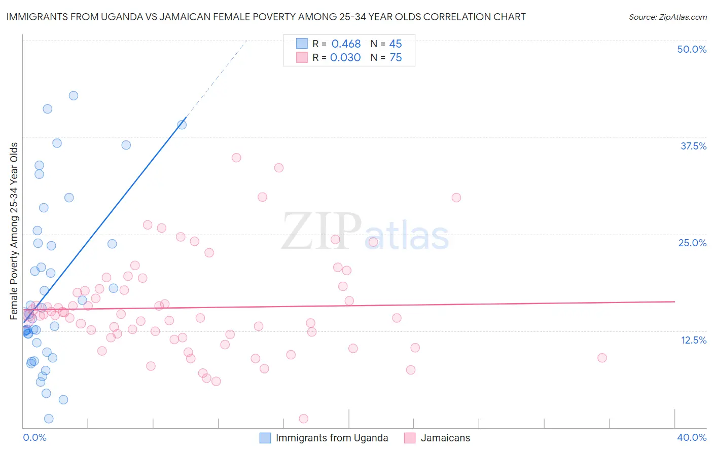 Immigrants from Uganda vs Jamaican Female Poverty Among 25-34 Year Olds
