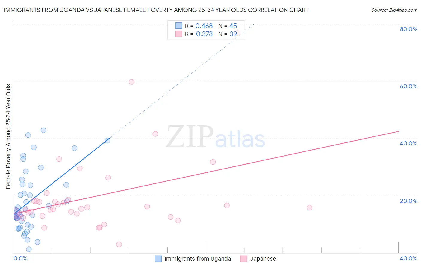 Immigrants from Uganda vs Japanese Female Poverty Among 25-34 Year Olds