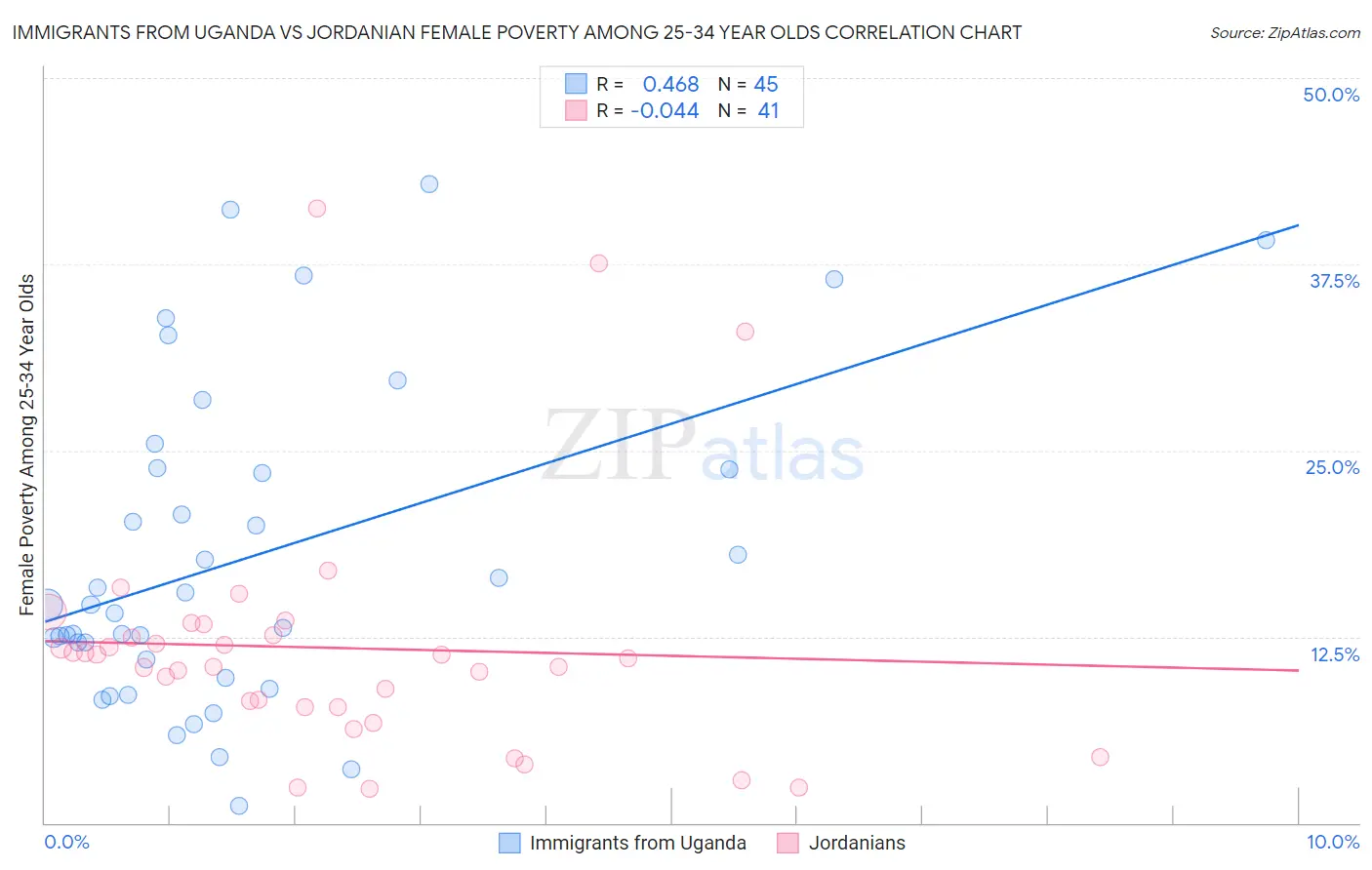 Immigrants from Uganda vs Jordanian Female Poverty Among 25-34 Year Olds