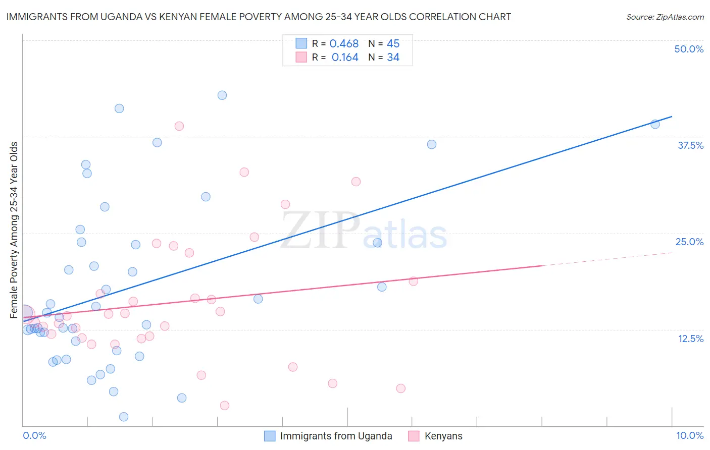 Immigrants from Uganda vs Kenyan Female Poverty Among 25-34 Year Olds