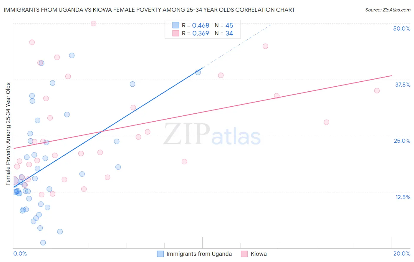 Immigrants from Uganda vs Kiowa Female Poverty Among 25-34 Year Olds