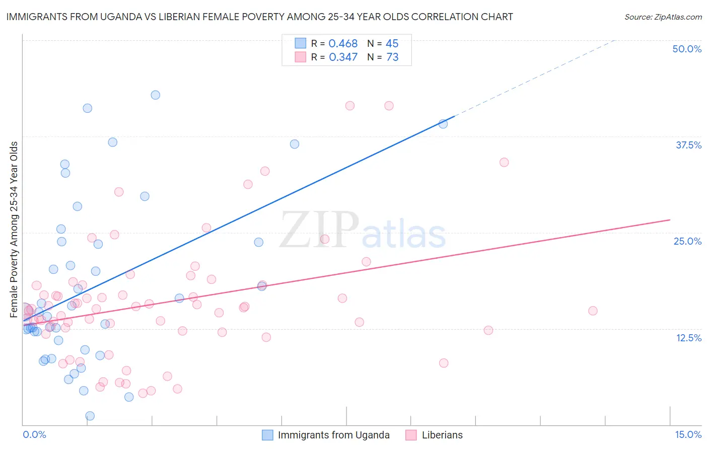 Immigrants from Uganda vs Liberian Female Poverty Among 25-34 Year Olds