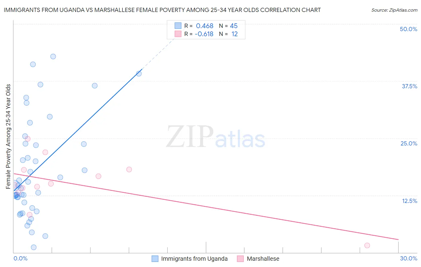 Immigrants from Uganda vs Marshallese Female Poverty Among 25-34 Year Olds