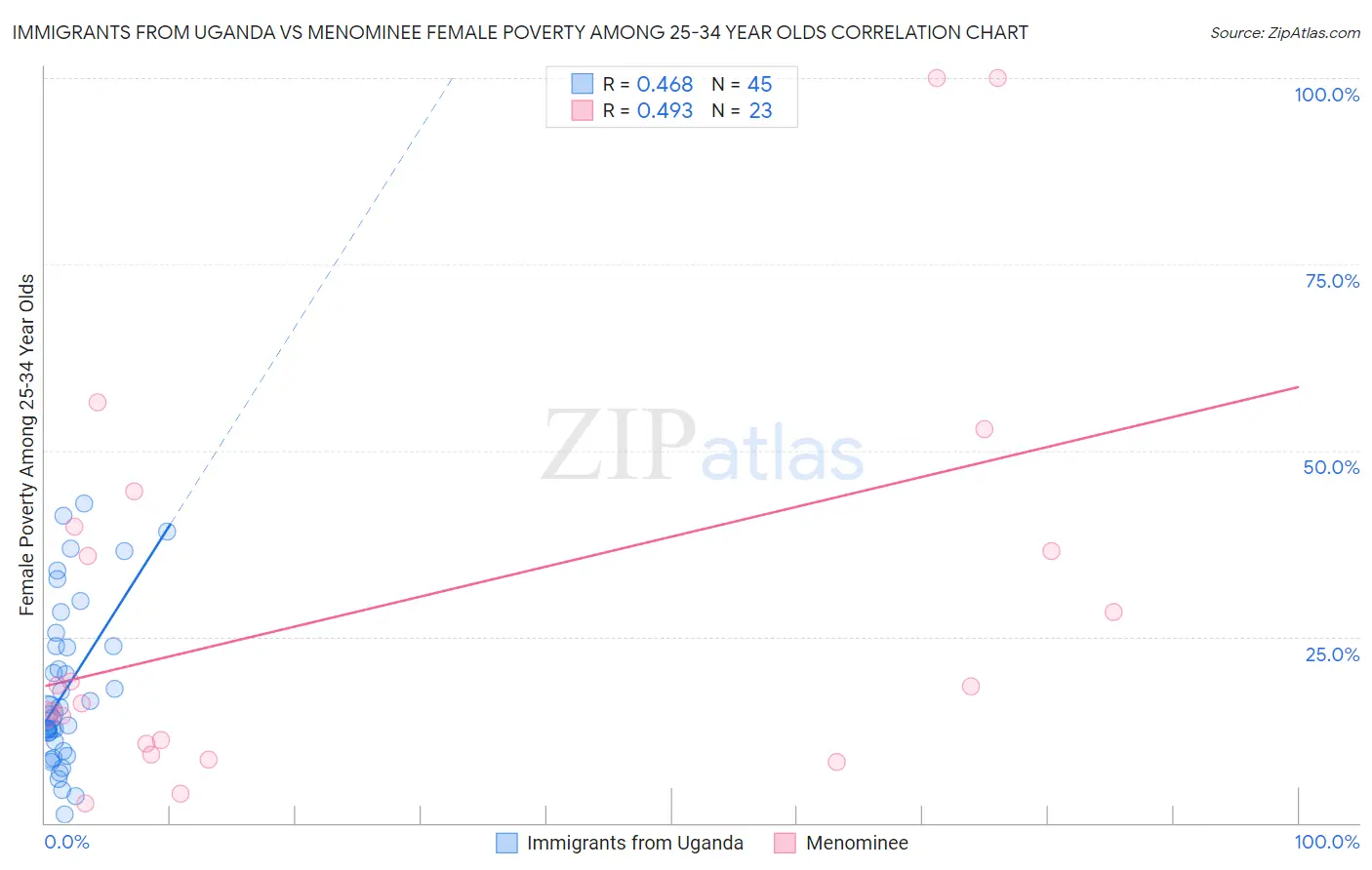Immigrants from Uganda vs Menominee Female Poverty Among 25-34 Year Olds