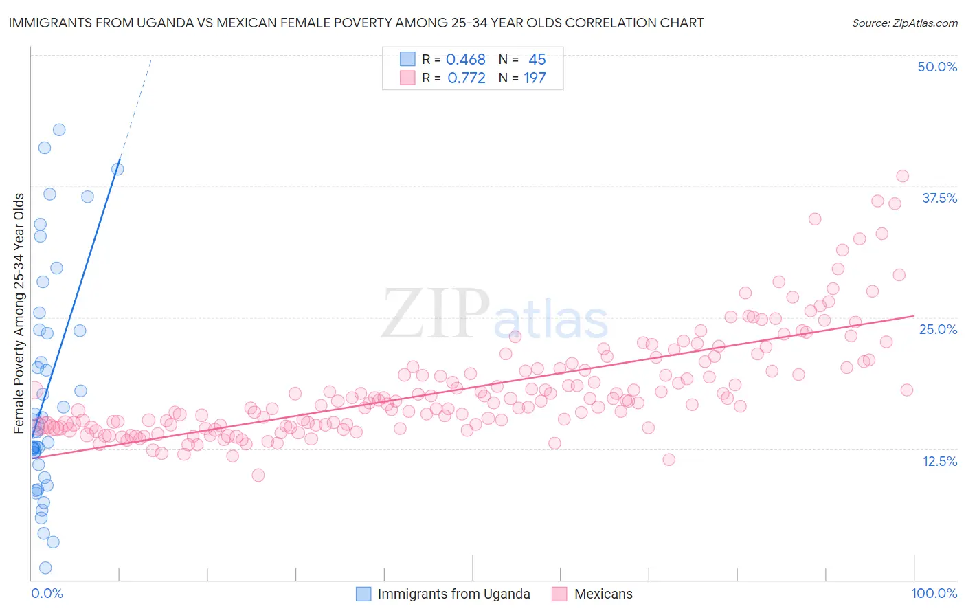 Immigrants from Uganda vs Mexican Female Poverty Among 25-34 Year Olds