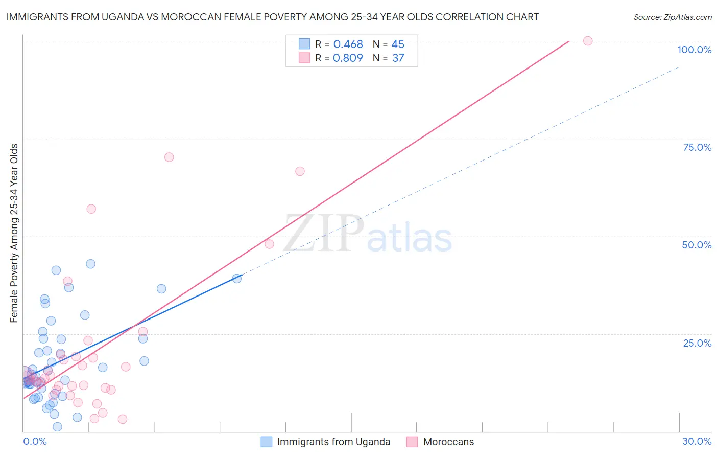 Immigrants from Uganda vs Moroccan Female Poverty Among 25-34 Year Olds