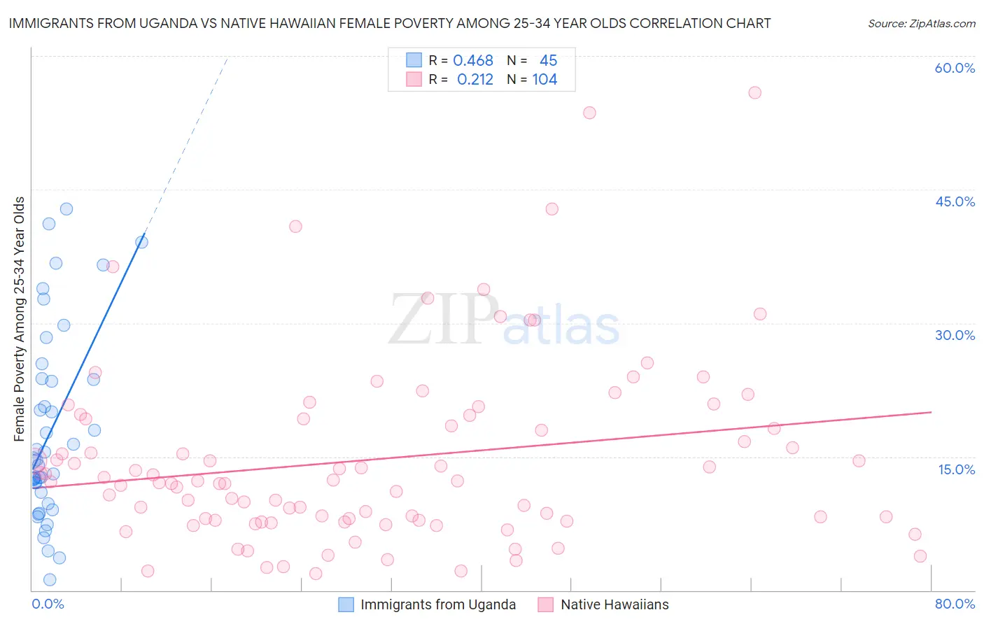 Immigrants from Uganda vs Native Hawaiian Female Poverty Among 25-34 Year Olds