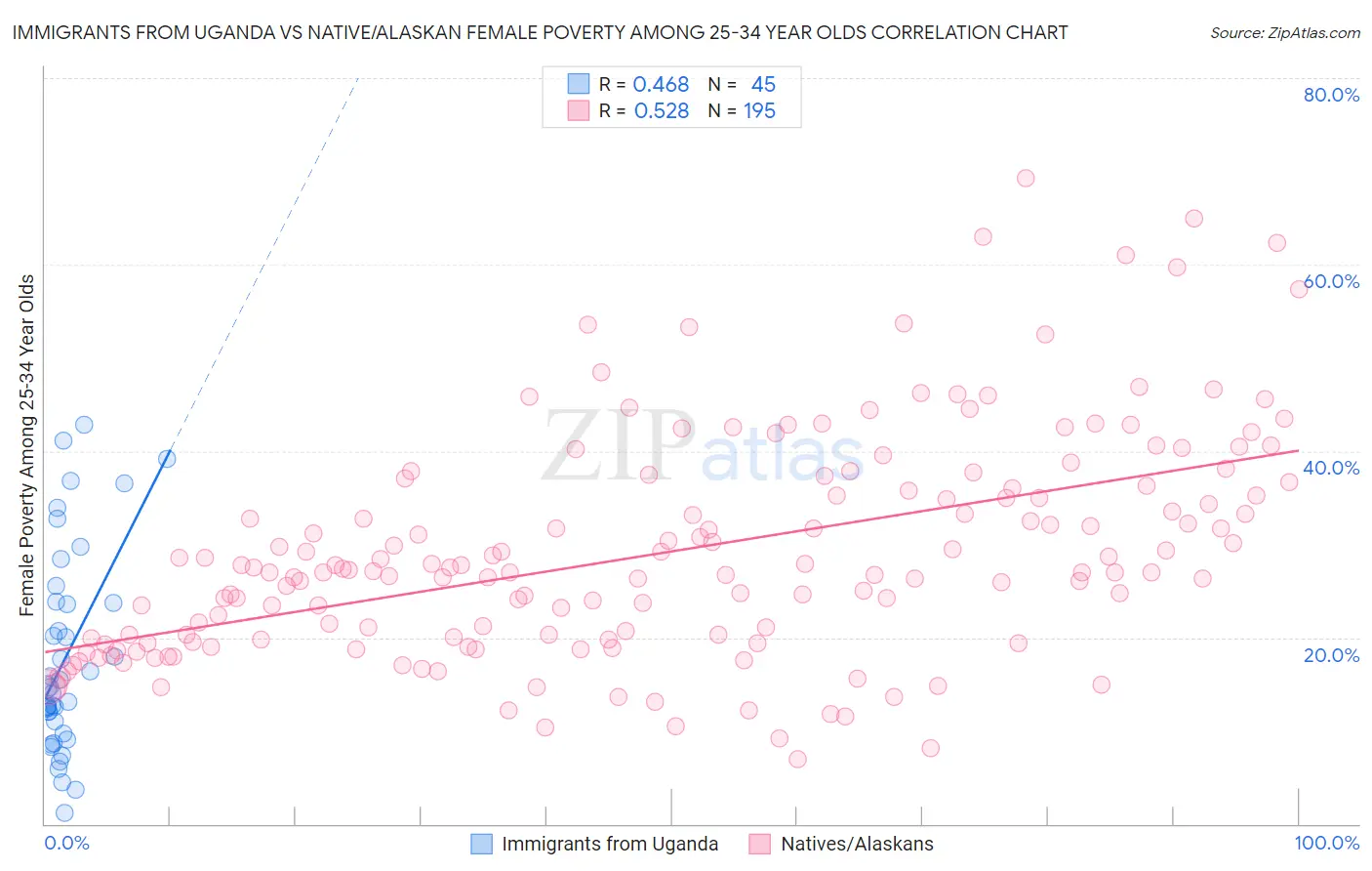 Immigrants from Uganda vs Native/Alaskan Female Poverty Among 25-34 Year Olds