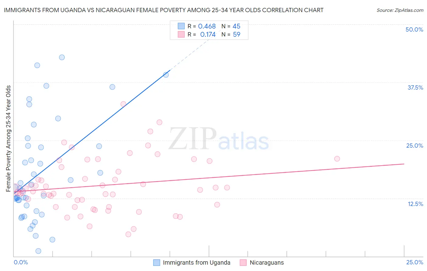 Immigrants from Uganda vs Nicaraguan Female Poverty Among 25-34 Year Olds