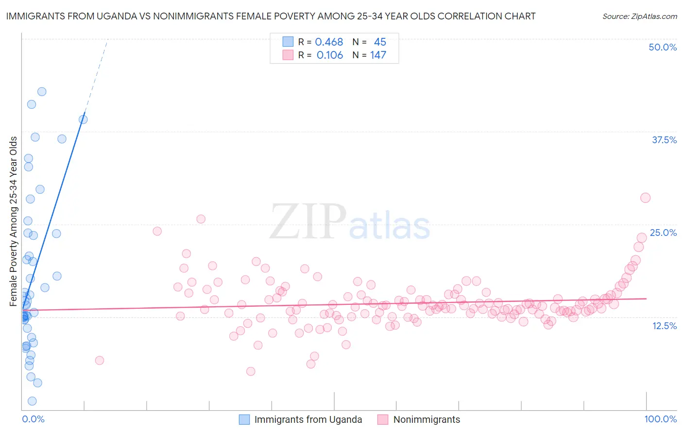 Immigrants from Uganda vs Nonimmigrants Female Poverty Among 25-34 Year Olds