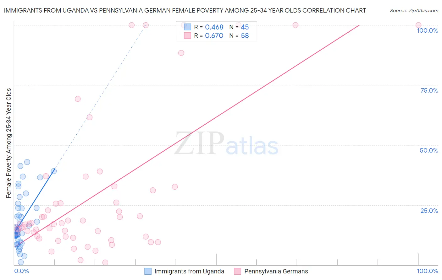 Immigrants from Uganda vs Pennsylvania German Female Poverty Among 25-34 Year Olds