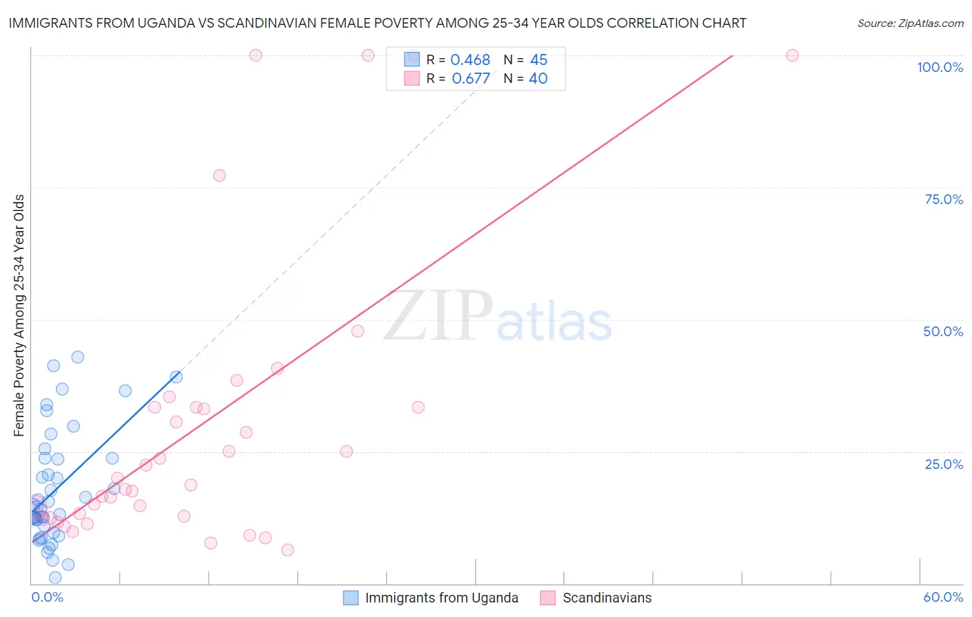 Immigrants from Uganda vs Scandinavian Female Poverty Among 25-34 Year Olds