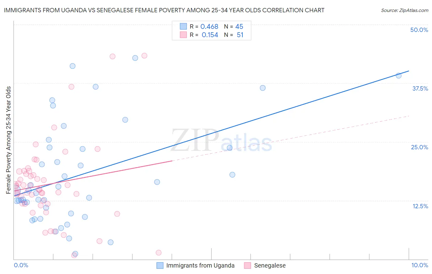 Immigrants from Uganda vs Senegalese Female Poverty Among 25-34 Year Olds