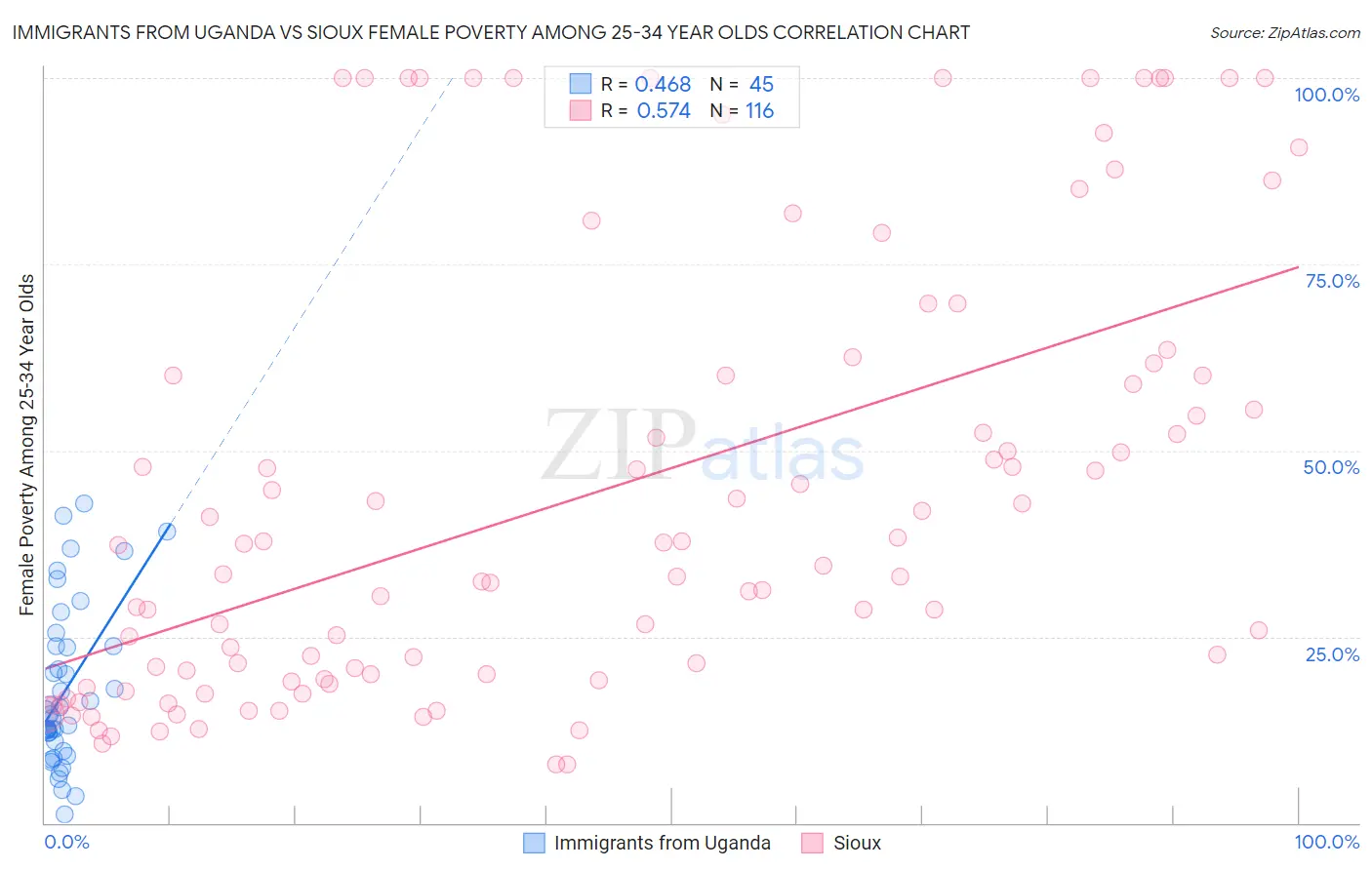 Immigrants from Uganda vs Sioux Female Poverty Among 25-34 Year Olds