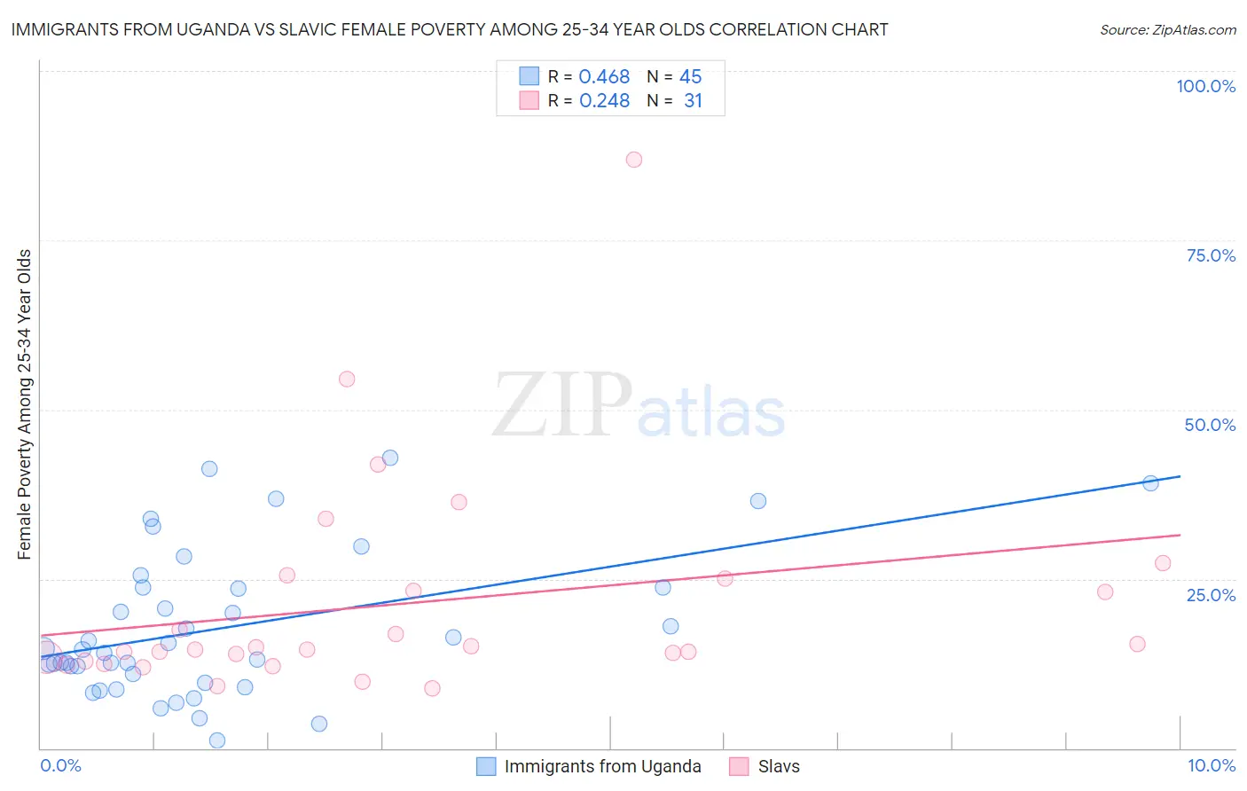 Immigrants from Uganda vs Slavic Female Poverty Among 25-34 Year Olds