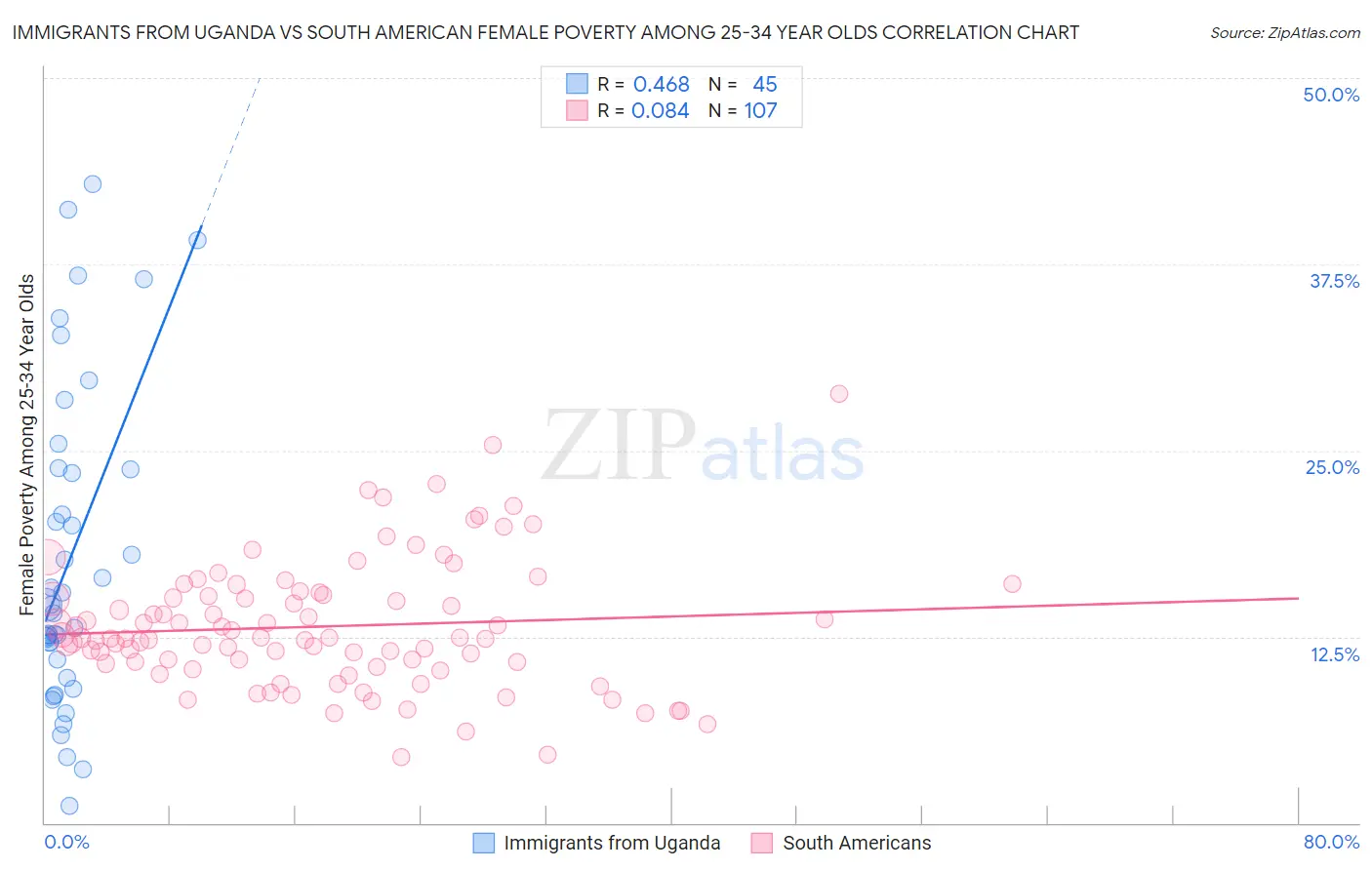 Immigrants from Uganda vs South American Female Poverty Among 25-34 Year Olds