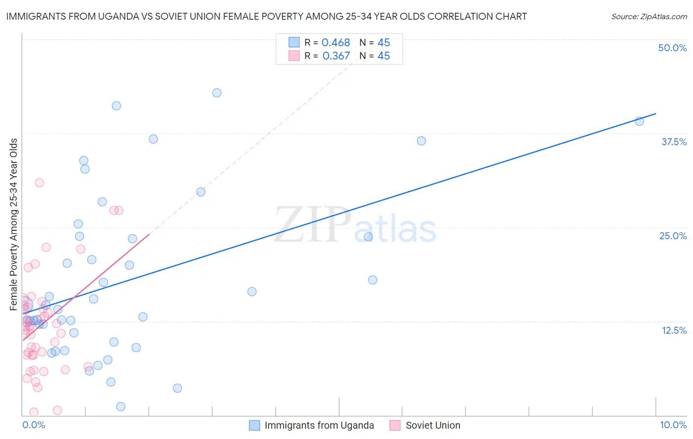 Immigrants from Uganda vs Soviet Union Female Poverty Among 25-34 Year Olds