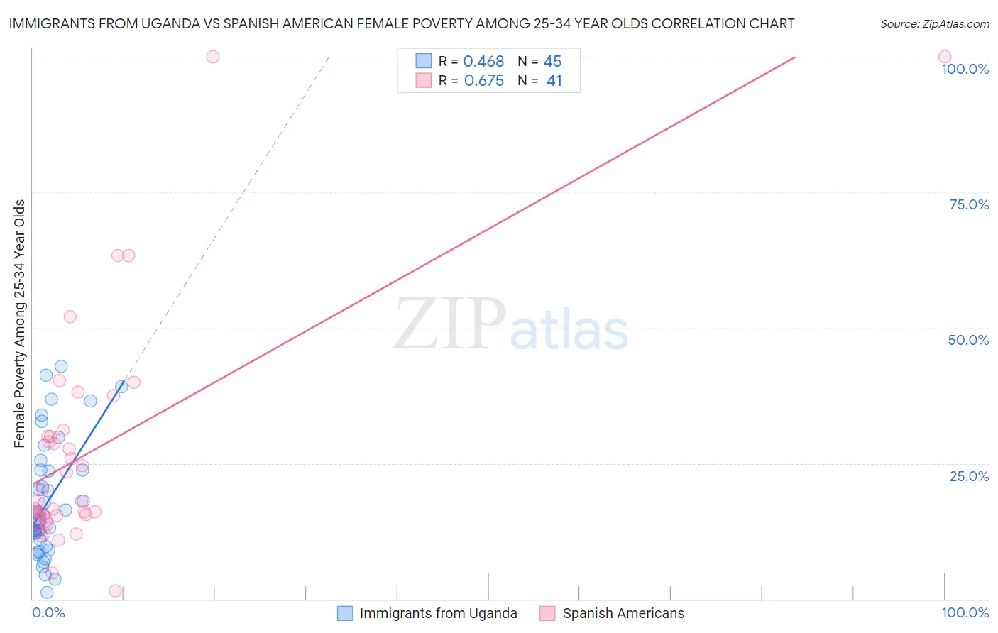 Immigrants from Uganda vs Spanish American Female Poverty Among 25-34 Year Olds