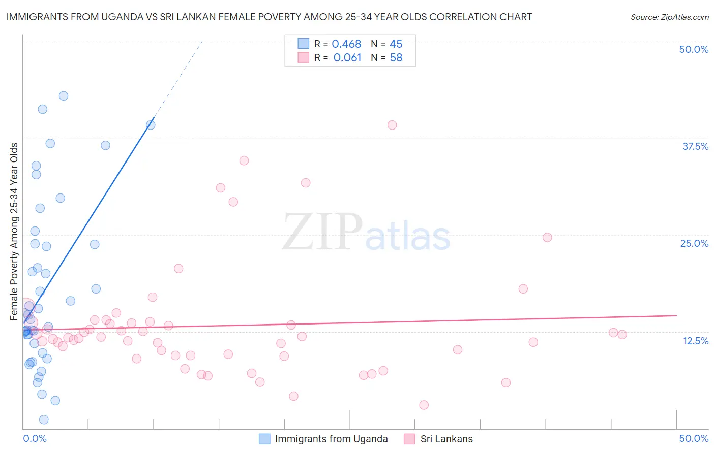 Immigrants from Uganda vs Sri Lankan Female Poverty Among 25-34 Year Olds