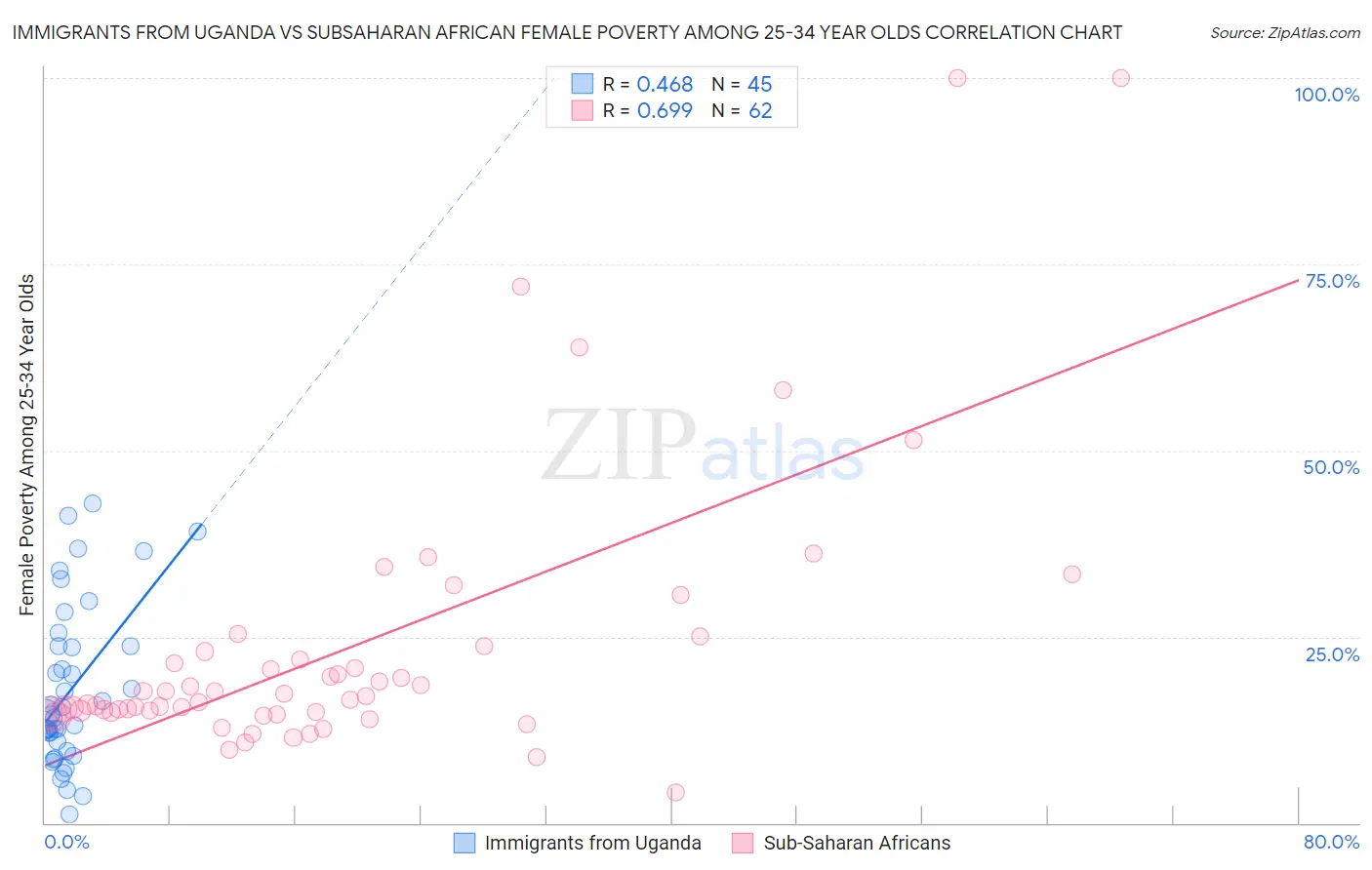 Immigrants from Uganda vs Subsaharan African Female Poverty Among 25-34 Year Olds