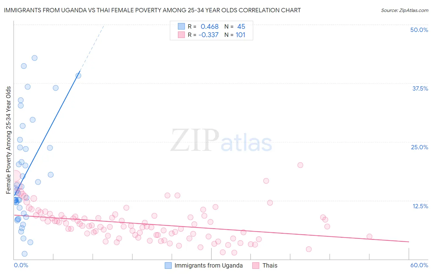 Immigrants from Uganda vs Thai Female Poverty Among 25-34 Year Olds