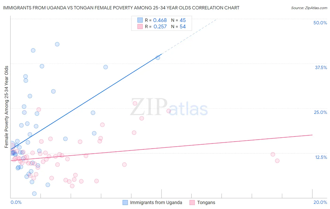 Immigrants from Uganda vs Tongan Female Poverty Among 25-34 Year Olds
