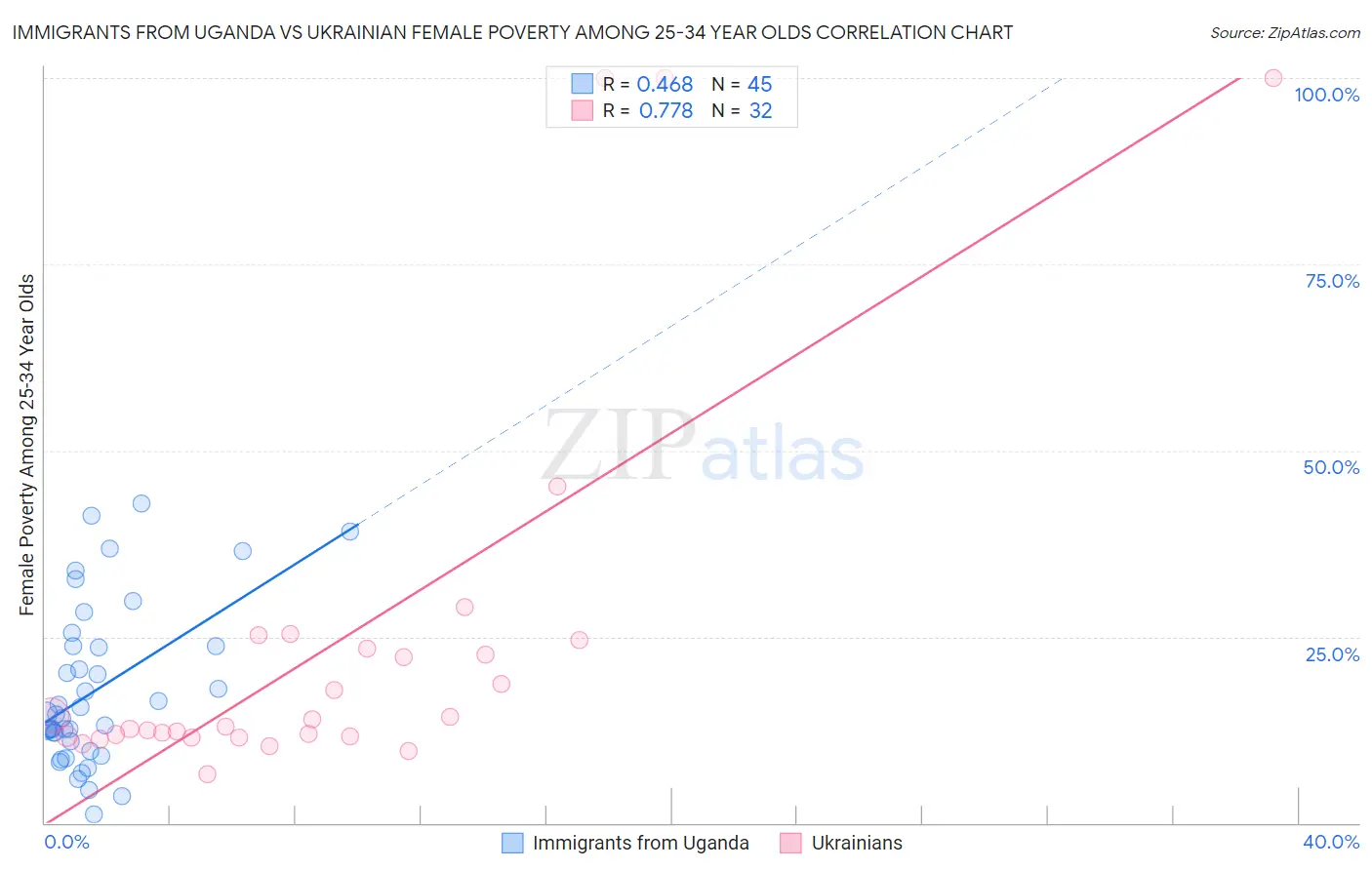 Immigrants from Uganda vs Ukrainian Female Poverty Among 25-34 Year Olds